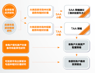 中國人保資產管理年金投資特點及優勢